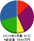 山中造園 貸借対照表 2013年3月期 山中造園 貸借対照表 2013年3月期