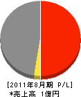 コムテック 損益計算書 2011年8月期 コムテック 損益計算書 2011年8月期