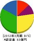 長谷工スマイルコミュニティ 貸借対照表 2012年3月期 長谷工スマイルコミュニティ 貸借対照表 2012年3月期