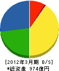 トラスコ中山 貸借対照表 2012年3月期 トラスコ中山 貸借対照表 2012年3月期