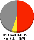 小俣工務所 損益計算書 2011年8月期 小俣工務所 損益計算書 2011年8月期