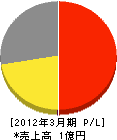 日本機関商工 損益計算書 2012年3月期 日本機関商工 損益計算書 2012年3月期