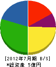 明地工務店 貸借対照表 2012年7月期 明地工務店 貸借対照表 2012年7月期