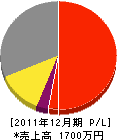 山内操畳店 損益計算書 2011年12月期 山内操畳店 損益計算書 2011年12月期