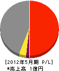明央土建 損益計算書 2012年5月期 明央土建 損益計算書 2012年5月期