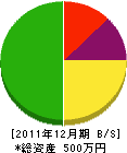 福島土建 貸借対照表 2011年12月期 福島土建 貸借対照表 2011年12月期