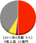丸十工業 損益計算書 2011年8月期 丸十工業 損益計算書 2011年8月期