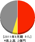森上工務店 損益計算書 2011年8月期 森上工務店 損益計算書 2011年8月期