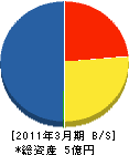 調布管工土木事業(同) 貸借対照表 2011年3月期 調布管工土木事業(同) 貸借対照表 2011年3月期