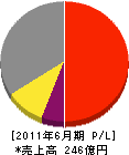 千代田テクノル 損益計算書 2011年6月期 千代田テクノル 損益計算書 2011年6月期