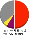 富士熱学工業 損益計算書 2011年5月期 富士熱学工業 損益計算書 2011年5月期