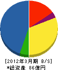 ナカボーテック 貸借対照表 2012年3月期 ナカボーテック 貸借対照表 2012年3月期