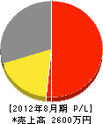 平田工業所 損益計算書 2012年8月期 平田工業所 損益計算書 2012年8月期