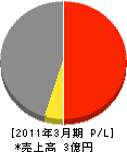 綜伸建設 損益計算書 2011年3月期 綜伸建設 損益計算書 2011年3月期