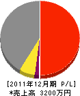 町田土木 損益計算書 2011年12月期 町田土木 損益計算書 2011年12月期