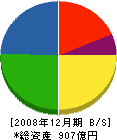 イトーキ 貸借対照表 2008年12月期 イトーキ 貸借対照表 2008年12月期