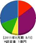 二葉工業 貸借対照表 2011年8月期 二葉工業 貸借対照表 2011年8月期