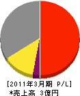 RIVER 損益計算書 2011年3月期 RIVER 損益計算書 2011年3月期