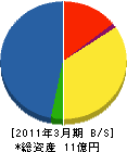 三建サービス工事 貸借対照表 2011年3月期 三建サービス工事 貸借対照表 2011年3月期
