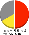 東芝テクノネットワーク 損益計算書 2010年3月期 東芝テクノネットワーク 損益計算書 2010年3月期