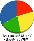 町田水道設備 貸借対照表 2011年12月期 町田水道設備 貸借対照表 2011年12月期