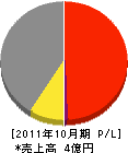 ロード 損益計算書 2011年10月期 ロード 損益計算書 2011年10月期