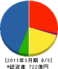 メタウォーター 貸借対照表 2011年3月期 メタウォーター 貸借対照表 2011年3月期