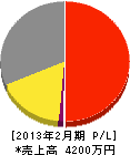 植正園 損益計算書 2013年2月期 植正園 損益計算書 2013年2月期