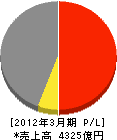 日立電線 損益計算書 2012年3月期 日立電線 損益計算書 2012年3月期