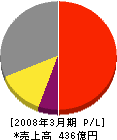 四国化成工業 損益計算書 2008年3月期 四国化成工業 損益計算書 2008年3月期