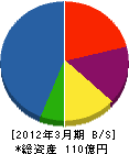 イワクラゴールデンホーム 貸借対照表 2012年3月期 イワクラゴールデンホーム 貸借対照表 2012年3月期