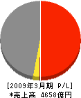 戸田建設 損益計算書 2009年3月期 戸田建設 損益計算書 2009年3月期