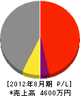 大塚工務店 損益計算書 2012年8月期 大塚工務店 損益計算書 2012年8月期