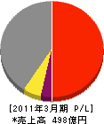 酉島製作所 損益計算書 2011年3月期 酉島製作所 損益計算書 2011年3月期