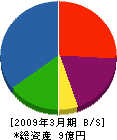みかど産業 貸借対照表 2009年3月期 みかど産業 貸借対照表 2009年3月期