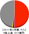 日産クリエイティブサービス 損益計算書 2011年3月期 日産クリエイティブサービス 損益計算書 2011年3月期