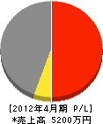 小佐野設備 損益計算書 2012年4月期 小佐野設備 損益計算書 2012年4月期