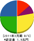 住友電気工業 貸借対照表 2011年3月期 住友電気工業 貸借対照表 2011年3月期