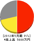 小佐野土建 損益計算書 2012年5月期 小佐野土建 損益計算書 2012年5月期