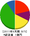 綜合管理サービス 貸借対照表 2011年8月期 綜合管理サービス 貸借対照表 2011年8月期