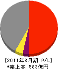 日比谷総合設備 損益計算書 2011年3月期 日比谷総合設備 損益計算書 2011年3月期