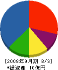 カムロ 貸借対照表 2008年9月期 カムロ 貸借対照表 2008年9月期