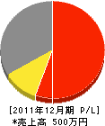 柏造園 損益計算書 2011年12月期 柏造園 損益計算書 2011年12月期