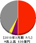佐世保重工業 損益計算書 2010年3月期 佐世保重工業 損益計算書 2010年3月期