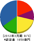 ダイフク 貸借対照表 2012年3月期 ダイフク 貸借対照表 2012年3月期