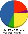 環境総合テクノス 貸借対照表 2011年3月期 環境総合テクノス 貸借対照表 2011年3月期