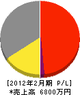 多摩ホームペイント 損益計算書 2012年2月期 多摩ホームペイント 損益計算書 2012年2月期