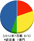 協栄電気工業 貸借対照表 2012年7月期 協栄電気工業 貸借対照表 2012年7月期