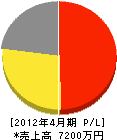 関口十一畳店 損益計算書 2012年4月期 関口十一畳店 損益計算書 2012年4月期