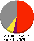 旭防災設備 損益計算書 2011年11月期 旭防災設備 損益計算書 2011年11月期